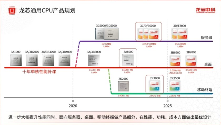В Китае представили 8-ядерные процессоры Loongson: производительность на уровне Intel Core 10-го поколения